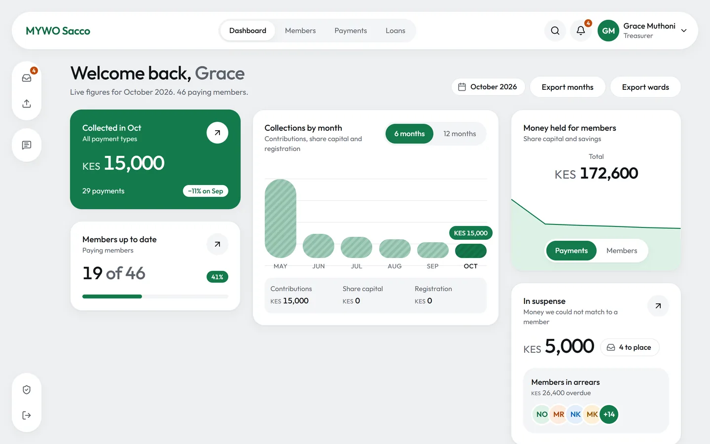 Staff dashboard: collections by month, money held for members, and payments in suspense
