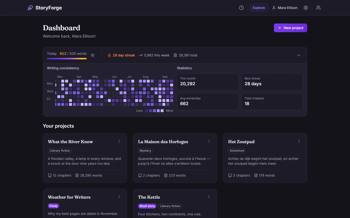 The dashboard in the dark theme: a 28-day writing streak, a year of writing on the calendar and five projects