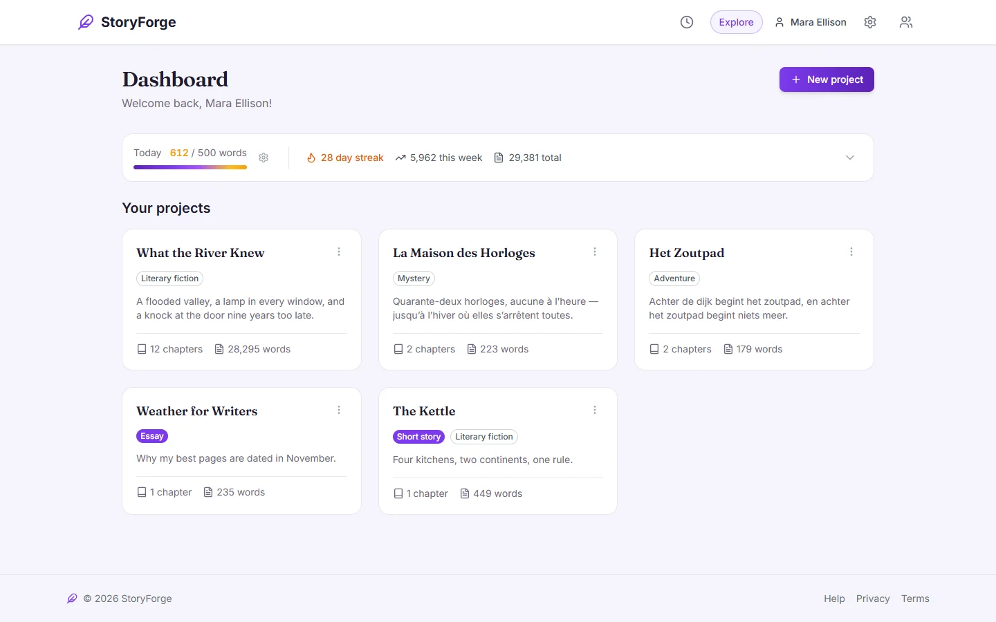 The dashboard: today’s word goal met, a 28-day writing streak and five projects